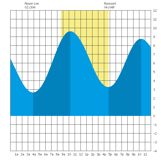 Upper Northwestern Fiord tide chart for Wednesday, November 8, 2023