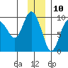 Upper Northwestern Fiord tide chart for Sunday, December 10, 2023