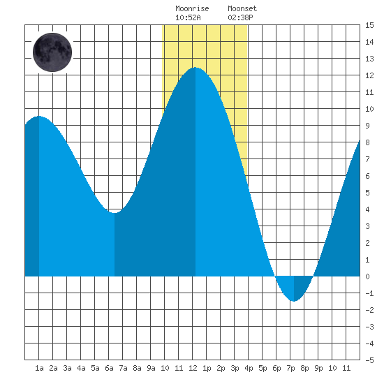 Upper Northwestern Fiord tide chart for Tuesday, December 12, 2023