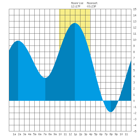 Upper Northwestern Fiord tide chart for Wednesday, December 13, 2023