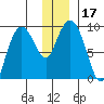 Upper Northwestern Fiord tide chart for Sunday, December 17, 2023