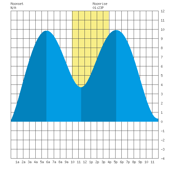 Upper Northwestern Fiord tide chart for Monday, December 18, 2023