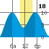 Upper Northwestern Fiord tide chart for Monday, December 18, 2023