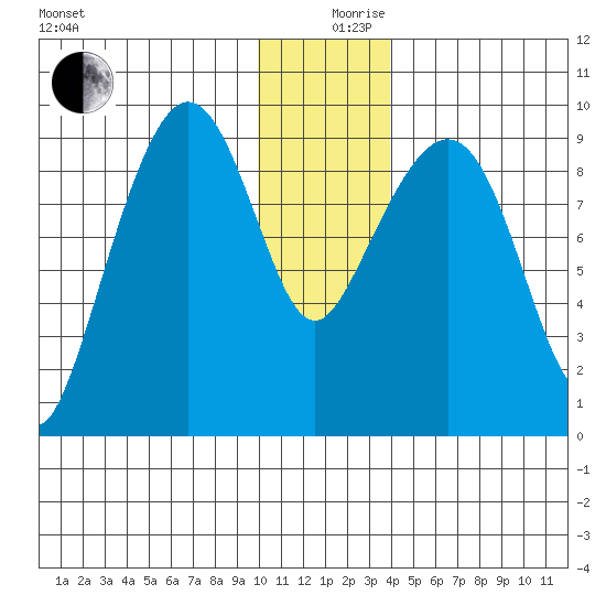 Upper Northwestern Fiord tide chart for Tuesday, December 19, 2023