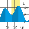 Upper Northwestern Fiord tide chart for Friday, December 1, 2023