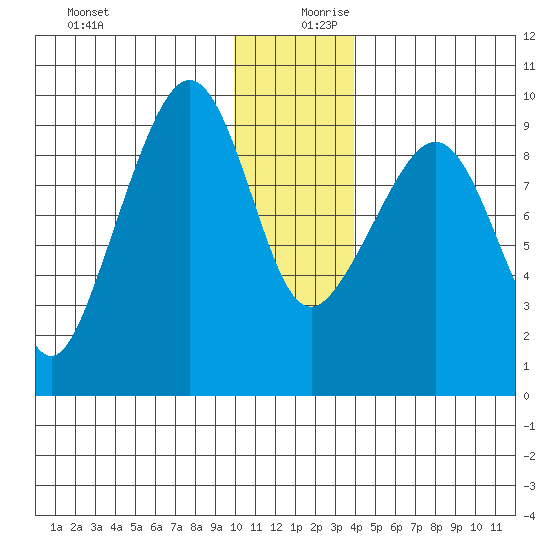 Upper Northwestern Fiord tide chart for Wednesday, December 20, 2023