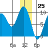 Upper Northwestern Fiord tide chart for Monday, December 25, 2023