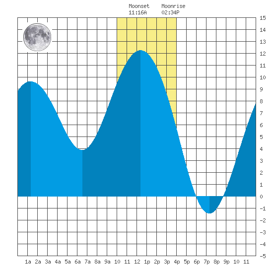 Upper Northwestern Fiord tide chart for Tuesday, December 26, 2023