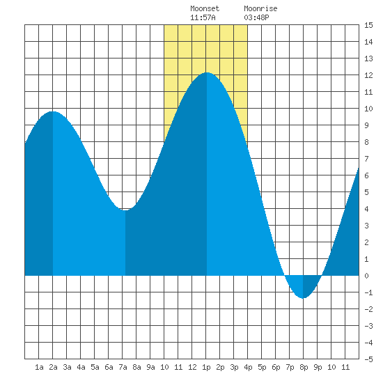 Upper Northwestern Fiord tide chart for Wednesday, December 27, 2023