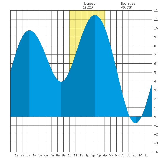 Upper Northwestern Fiord tide chart for Friday, December 29, 2023