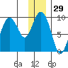 Upper Northwestern Fiord tide chart for Friday, December 29, 2023
