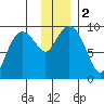 Upper Northwestern Fiord tide chart for Saturday, December 2, 2023