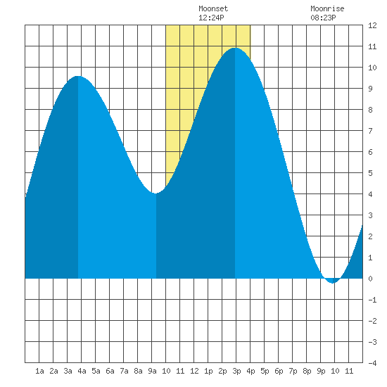 Upper Northwestern Fiord tide chart for Saturday, December 30, 2023