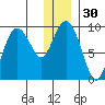 Upper Northwestern Fiord tide chart for Saturday, December 30, 2023