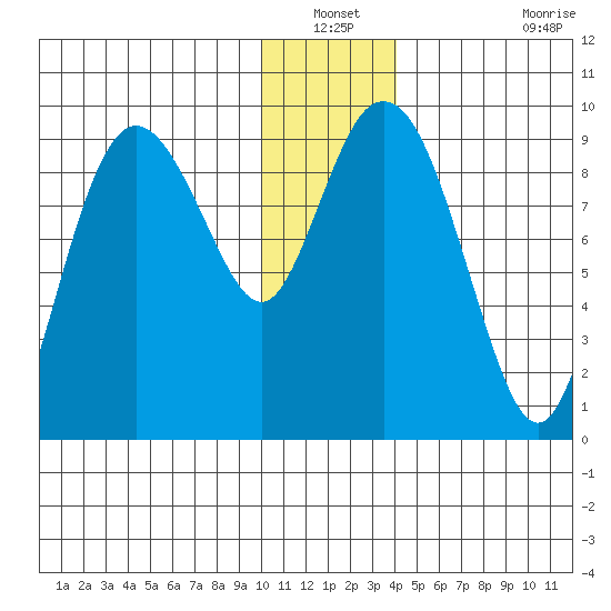 Upper Northwestern Fiord tide chart for Sunday, December 31, 2023