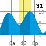 Upper Northwestern Fiord tide chart for Sunday, December 31, 2023
