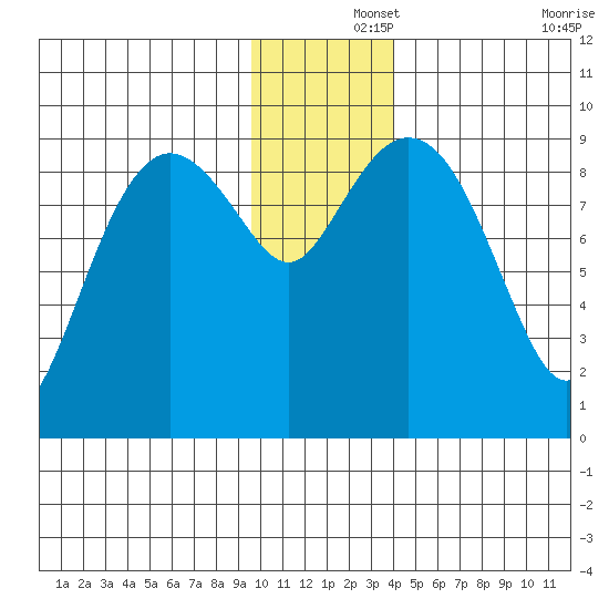 Upper Northwestern Fiord tide chart for Sunday, December 3, 2023