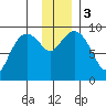 Upper Northwestern Fiord tide chart for Sunday, December 3, 2023