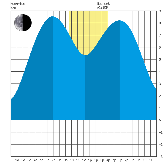 Upper Northwestern Fiord tide chart for Monday, December 4, 2023