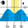Upper Northwestern Fiord tide chart for Monday, December 4, 2023