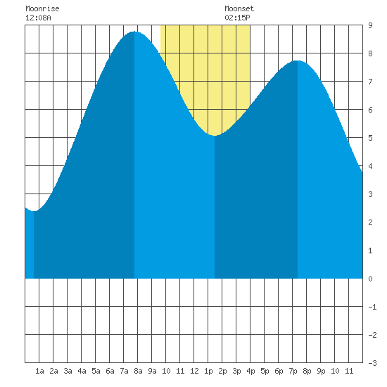 Upper Northwestern Fiord tide chart for Tuesday, December 5, 2023
