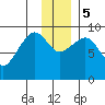 Upper Northwestern Fiord tide chart for Tuesday, December 5, 2023