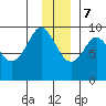 Upper Northwestern Fiord tide chart for Thursday, December 7, 2023