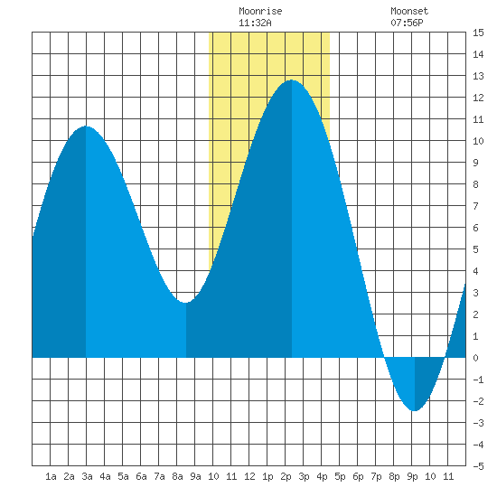 Upper Northwestern Fiord tide chart for Saturday, January 13, 2024