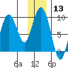 Upper Northwestern Fiord tide chart for Saturday, January 13, 2024