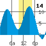 Upper Northwestern Fiord tide chart for Sunday, January 14, 2024