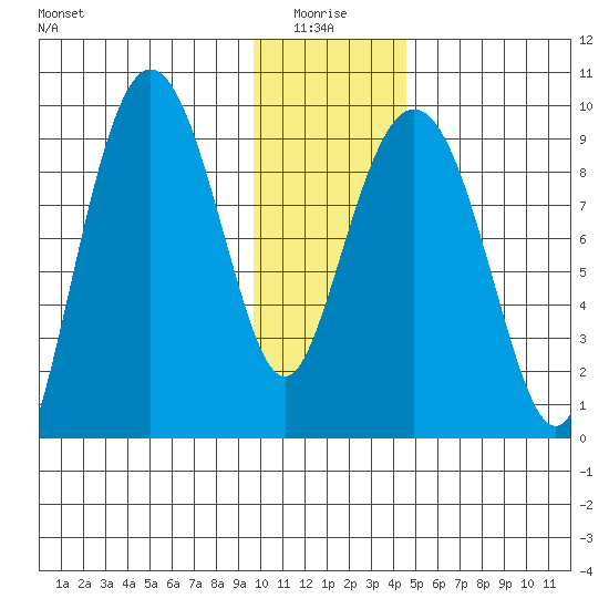 Upper Northwestern Fiord tide chart for Tuesday, January 16, 2024
