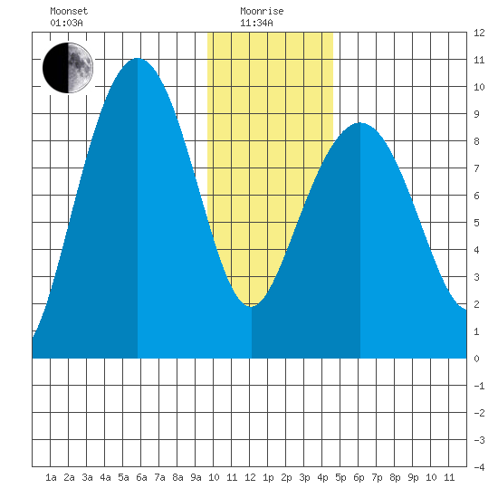 Upper Northwestern Fiord tide chart for Wednesday, January 17, 2024