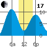 Upper Northwestern Fiord tide chart for Wednesday, January 17, 2024