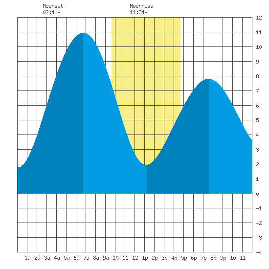 Upper Northwestern Fiord tide chart for Thursday, January 18, 2024