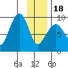 Upper Northwestern Fiord tide chart for Thursday, January 18, 2024