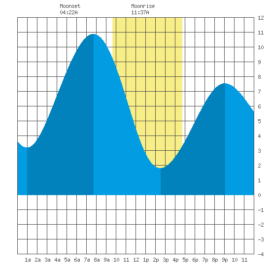 Upper Northwestern Fiord tide chart for Friday, January 19, 2024