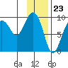 Upper Northwestern Fiord tide chart for Tuesday, January 23, 2024