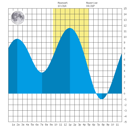 Upper Northwestern Fiord tide chart for Thursday, January 25, 2024