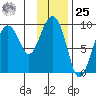 Upper Northwestern Fiord tide chart for Thursday, January 25, 2024