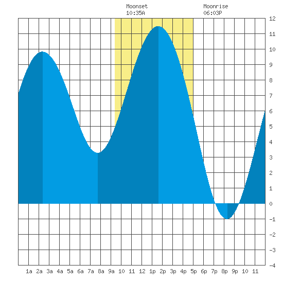 Upper Northwestern Fiord tide chart for Friday, January 26, 2024