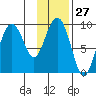 Upper Northwestern Fiord tide chart for Saturday, January 27, 2024