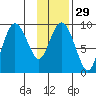Upper Northwestern Fiord tide chart for Monday, January 29, 2024