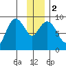 Upper Northwestern Fiord tide chart for Tuesday, January 2, 2024