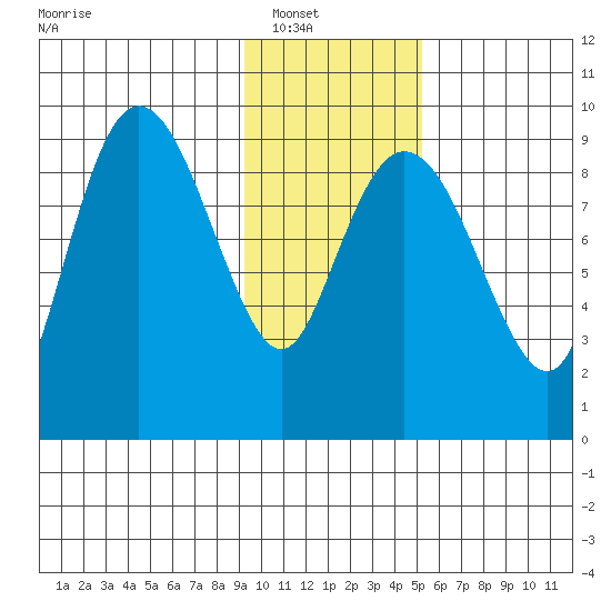 Upper Northwestern Fiord tide chart for Wednesday, January 31, 2024