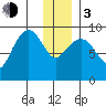 Upper Northwestern Fiord tide chart for Wednesday, January 3, 2024