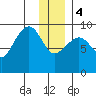 Upper Northwestern Fiord tide chart for Thursday, January 4, 2024