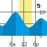 Upper Northwestern Fiord tide chart for Friday, January 5, 2024