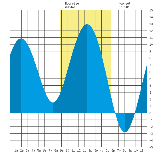 Upper Northwestern Fiord tide chart for Saturday, February 10, 2024