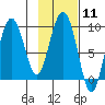 Upper Northwestern Fiord tide chart for Sunday, February 11, 2024