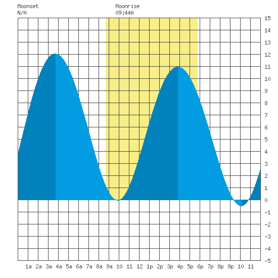 Upper Northwestern Fiord tide chart for Tuesday, February 13, 2024